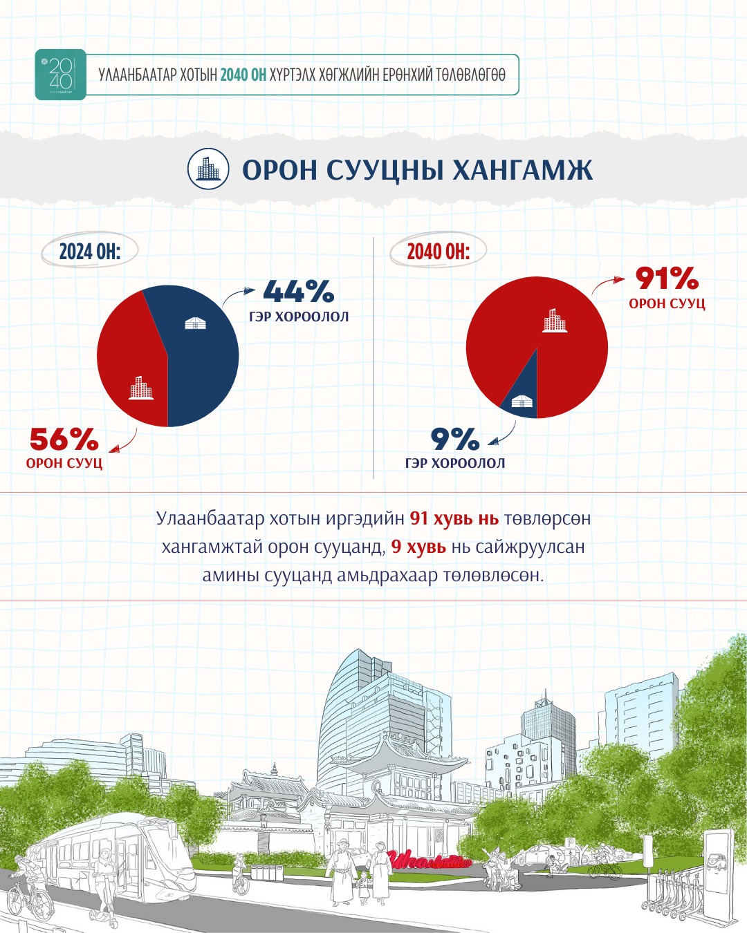 “Нийслэл Улаанбаатар хотын 2040 он хүртэлх хөгжлийн ерөнхий төлөвлөгөө”-г баталж, хэрэгжүүлснээр иргэдийн амьдрах нөхцөл болон авто замын сүлжээнд дараах үр дүн гарна.