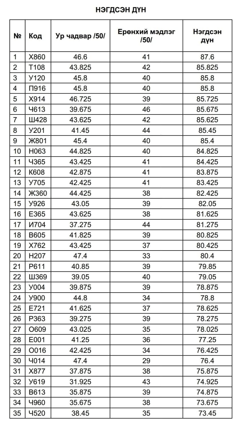 ЖУУЛЧНЫ ХӨТӨЧ ТАЙЛБАРЛАГЧИД ҮНЭМЛЭХ ОЛГОХ ШАЛГАЛТЫН НЭГДСЭН ДҮН