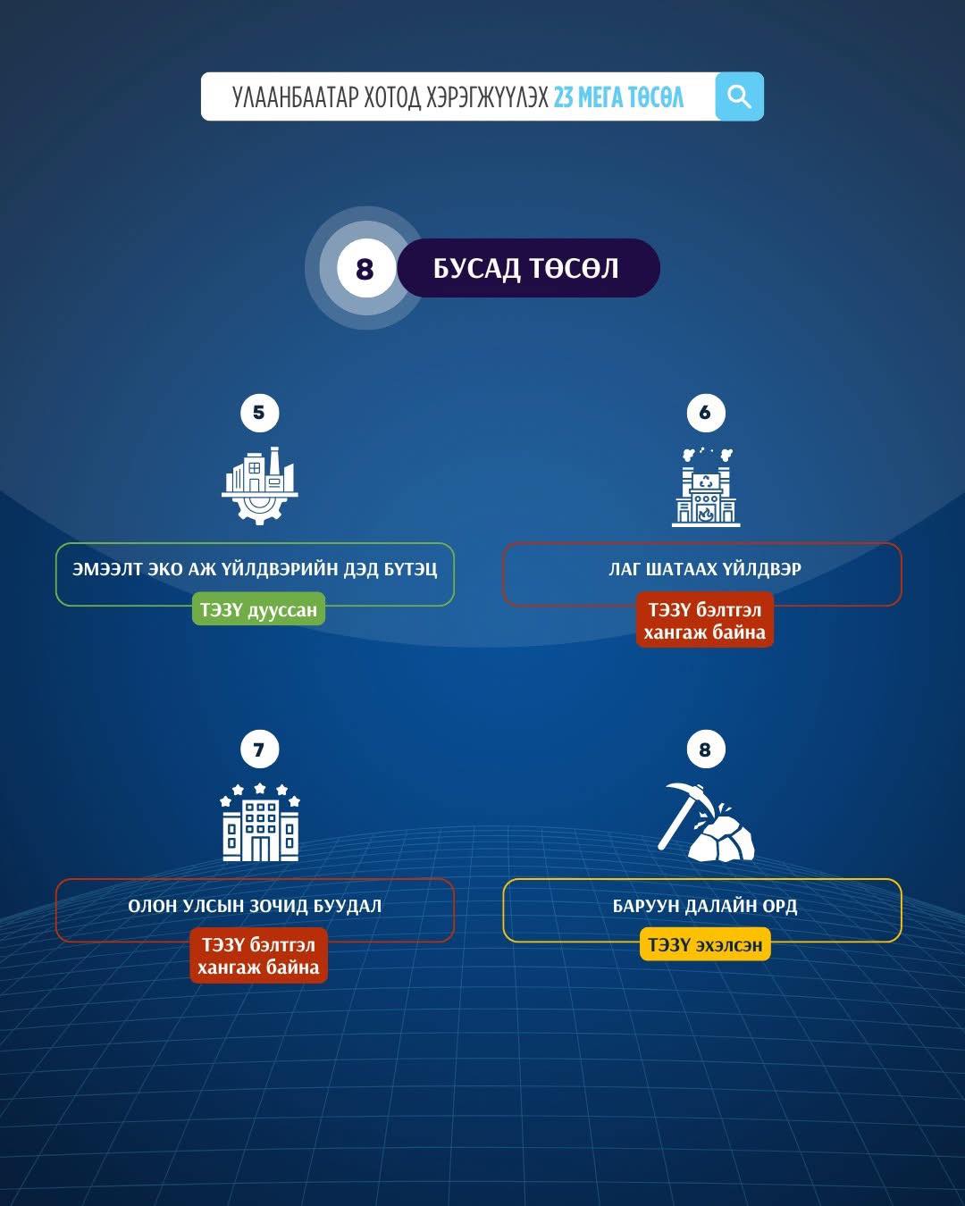 Монгол Улсын Засгийн газрын өнөөдрийн хуралдаанаар нийслэл хотод хэрэгжүүлэх 23 мега төслийг эрэмбэллээ. Эдгээр төслүүдийн 9 нь түгжрэлийг бууруулах, 6 нь агаарын бохирдлыг бууруулах, 8 нь бусад арга хэмжээнийх байх юм.