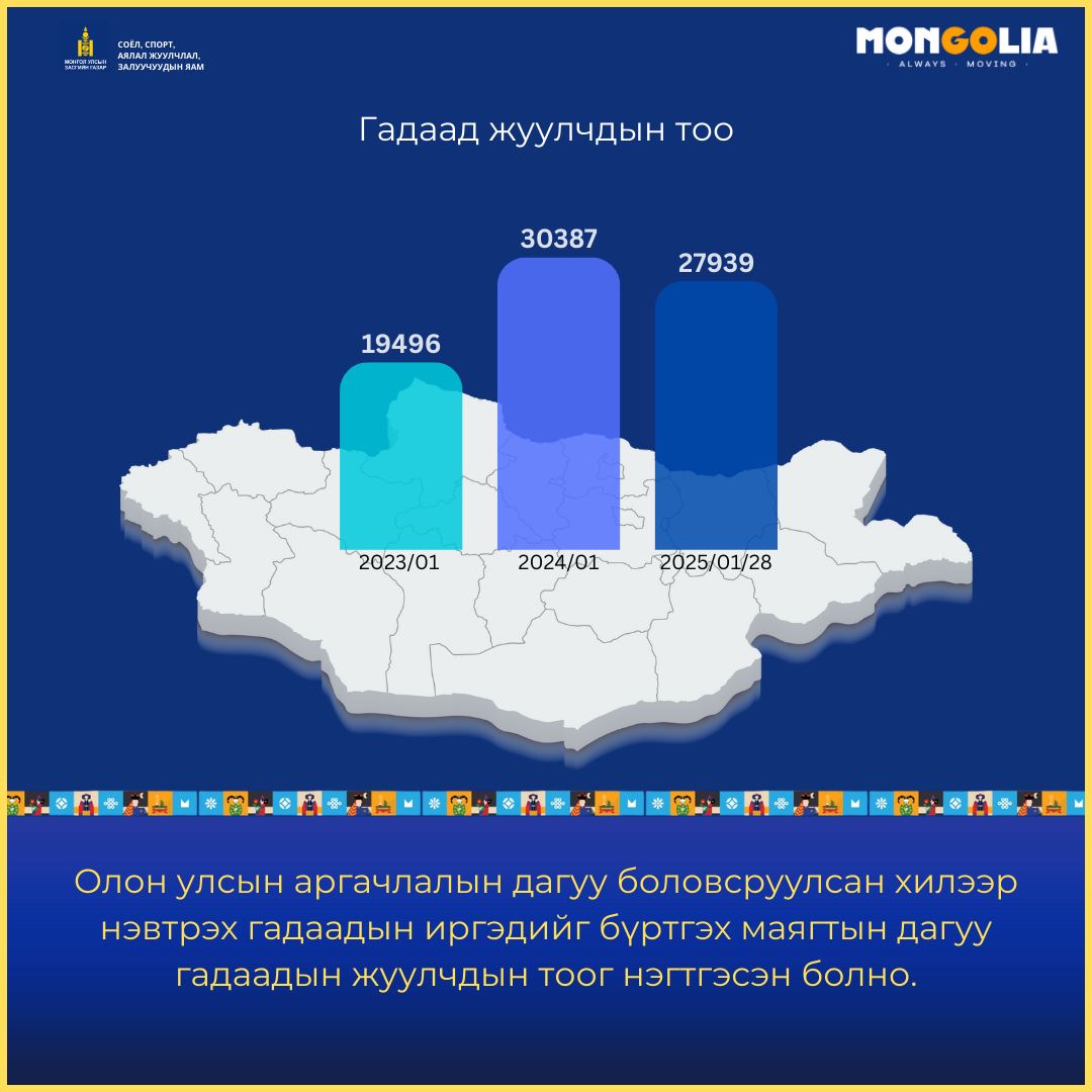 2025 оны 01 дүгээр сарын 29-ний өдрийн байдлаар гадаад жуулчдын тоо