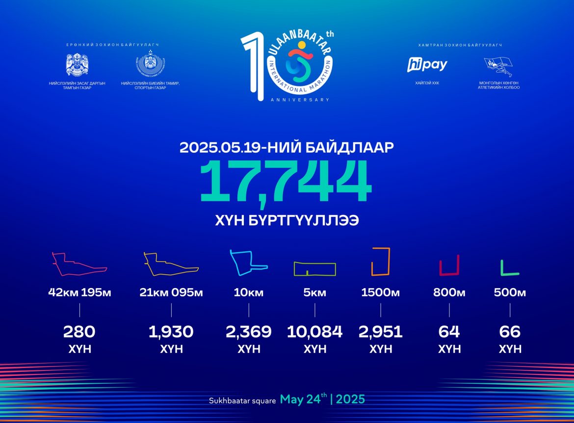 “Улаанбаатар марафон 2025” Олон улсын гүйлтийн бүртгэл маргааш дуусна. Өнөөдрийн байдлаар 17,744 хүн гүйхээр бүртгүүлсэн байна.