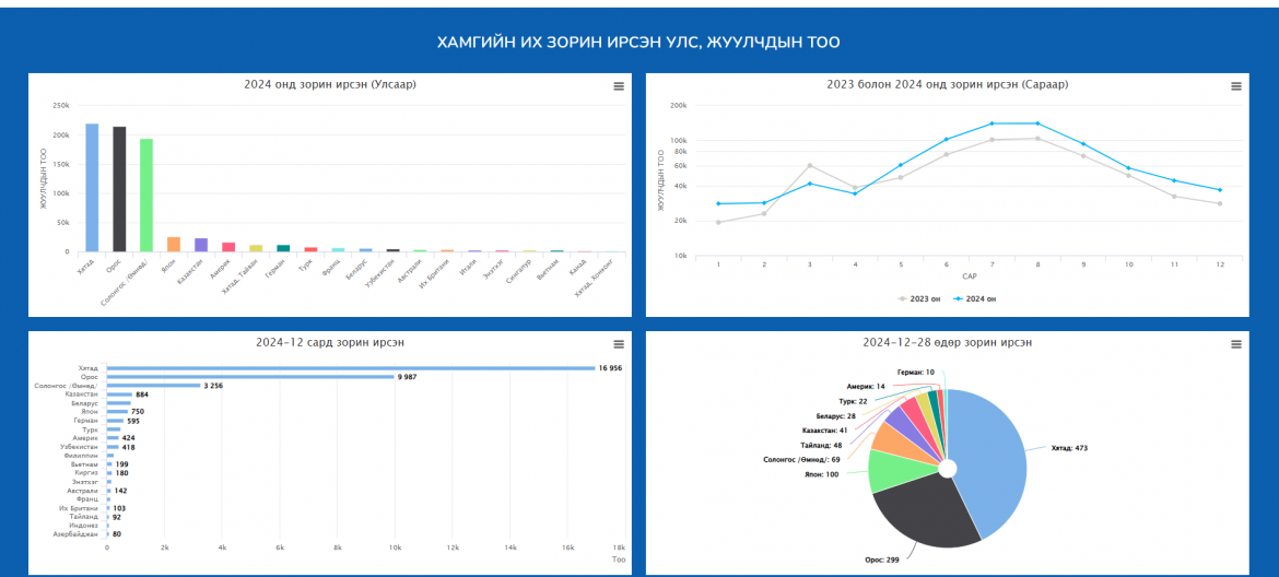 МОНГОЛ УЛСАД ЗОРИН ИРСЭН ЖУУЛЧНЫ ТООН МЭДЭЭЛЭЛ 2024.12.28 өдрийн байдлаар